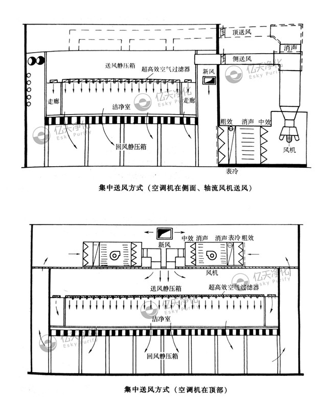 潔凈室常用的送風系統有哪些