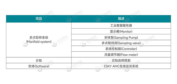 億天凈化丨AMC化學(xué)污染物在線監(jiān)測(cè)系統(tǒng)解決方案